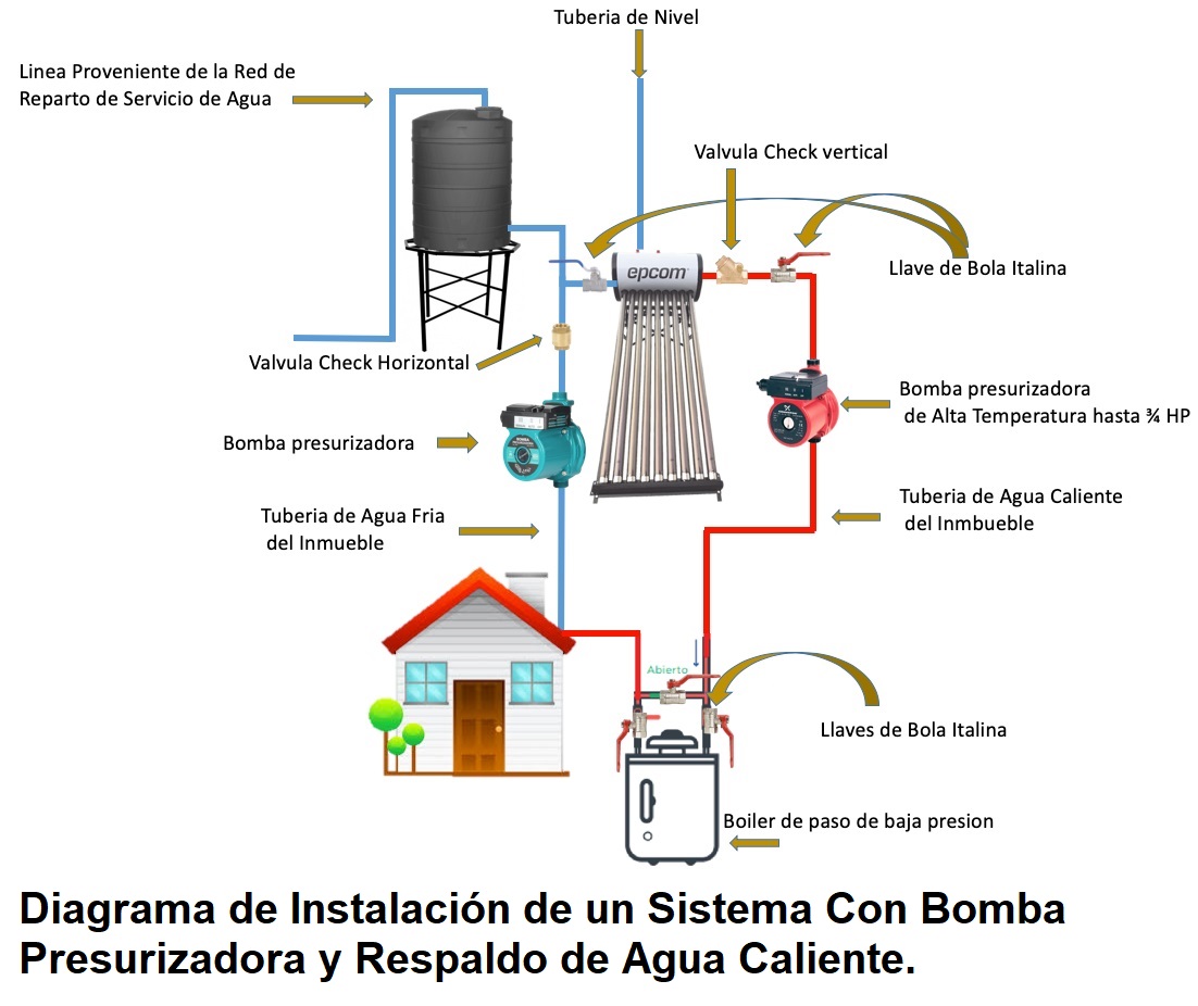 Boiler Calentador de Agua Inteligente Solar y Electrico para Sistemas de  Baja Presion (Sin Bombas de