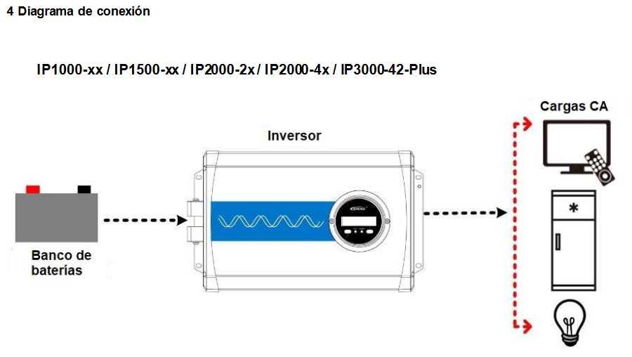 cableado inversor 1500w 24v 110v onda pura epever ip2000 21plus